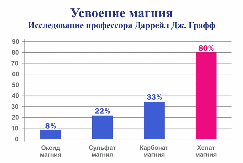 График_Усвоение магния.jpg